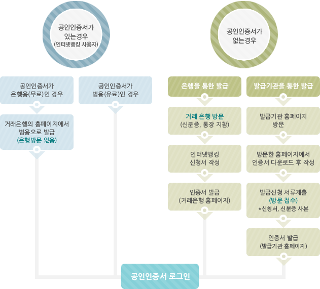 공인인증서가 있는 경우, 없는 경우 안내