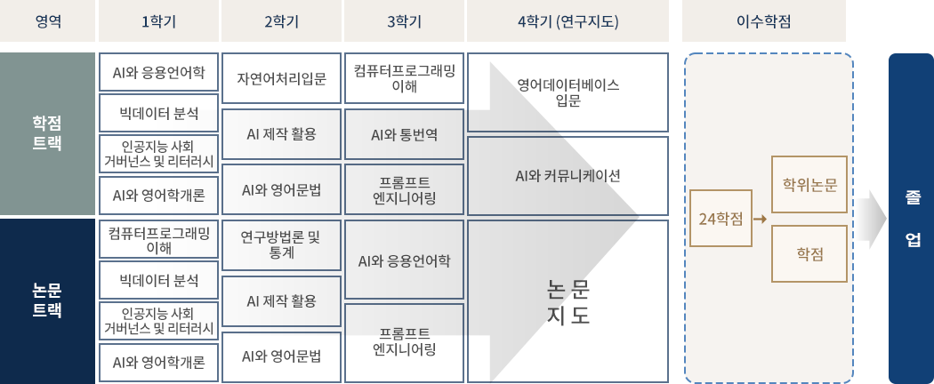 대학원 AI & English 교육과정 체계도