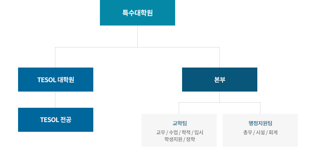 사이버한국외국어대학교 대학원 조직도 이미지