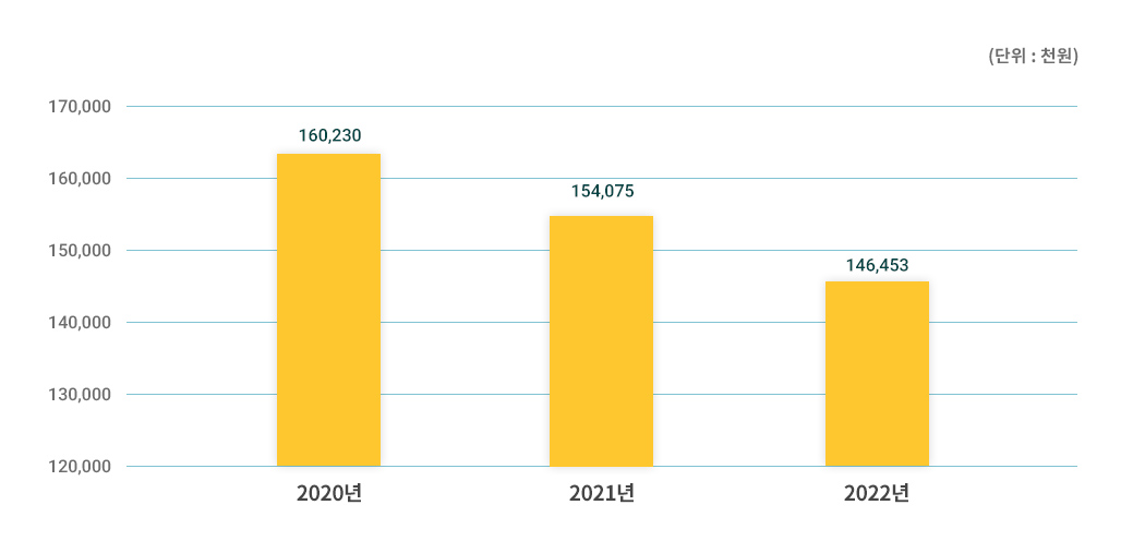 교내장학금 수혜 현황 연도별 추이 이미지
